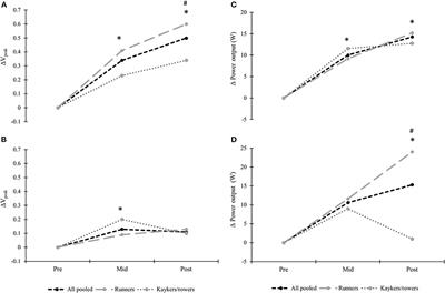 Development of Performance, Physiological and Technical Capacities During a Six-Month Cross-Country Skiing Talent Transfer Program in Endurance Athletes